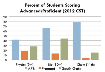 Science Department Results