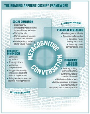 Reading Apprenticeship Framework