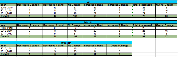 Change Over Time
