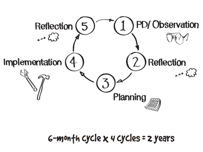 Project Cycle