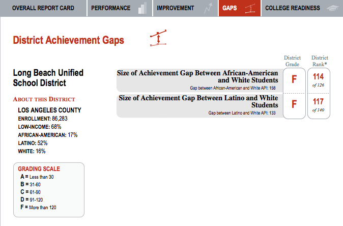 District Rating-Achievement Gap between African American/Hispanic Students
