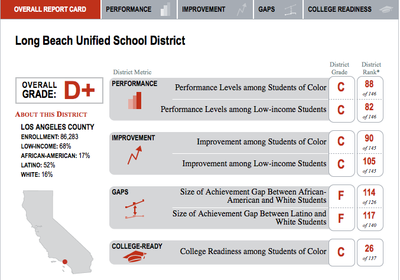 Overall Report Card of LBUSD