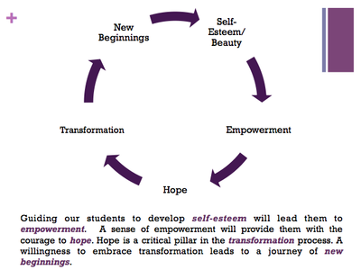 cycle of themes
