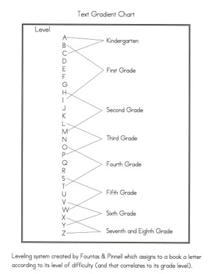 Text Gradient Chart for Independent Reading Levels