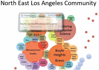 North East Los Angeles Community diagram