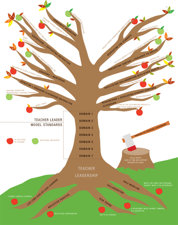 Teacher Leadership Tree